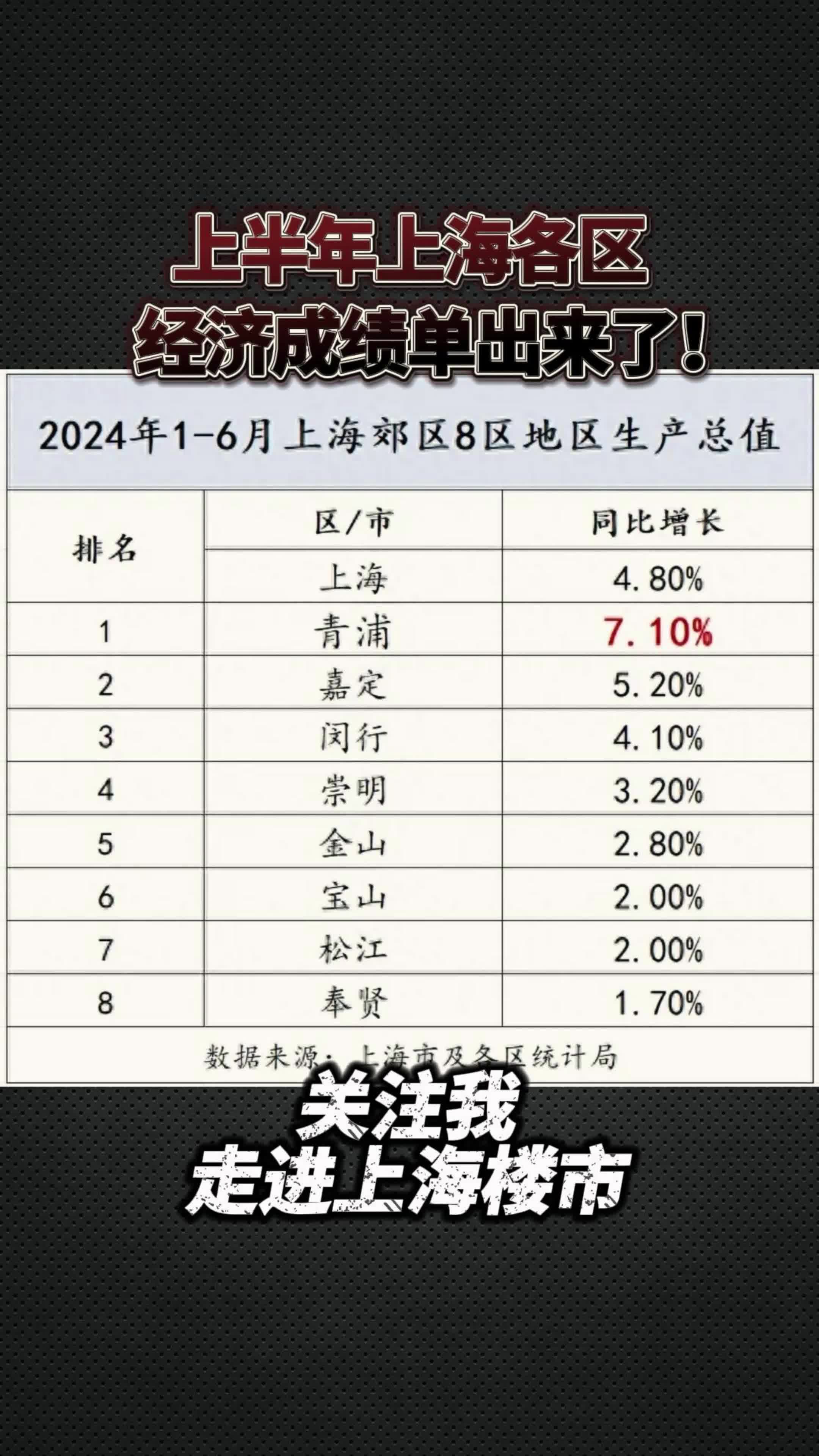 2020年上海各区GDP图片