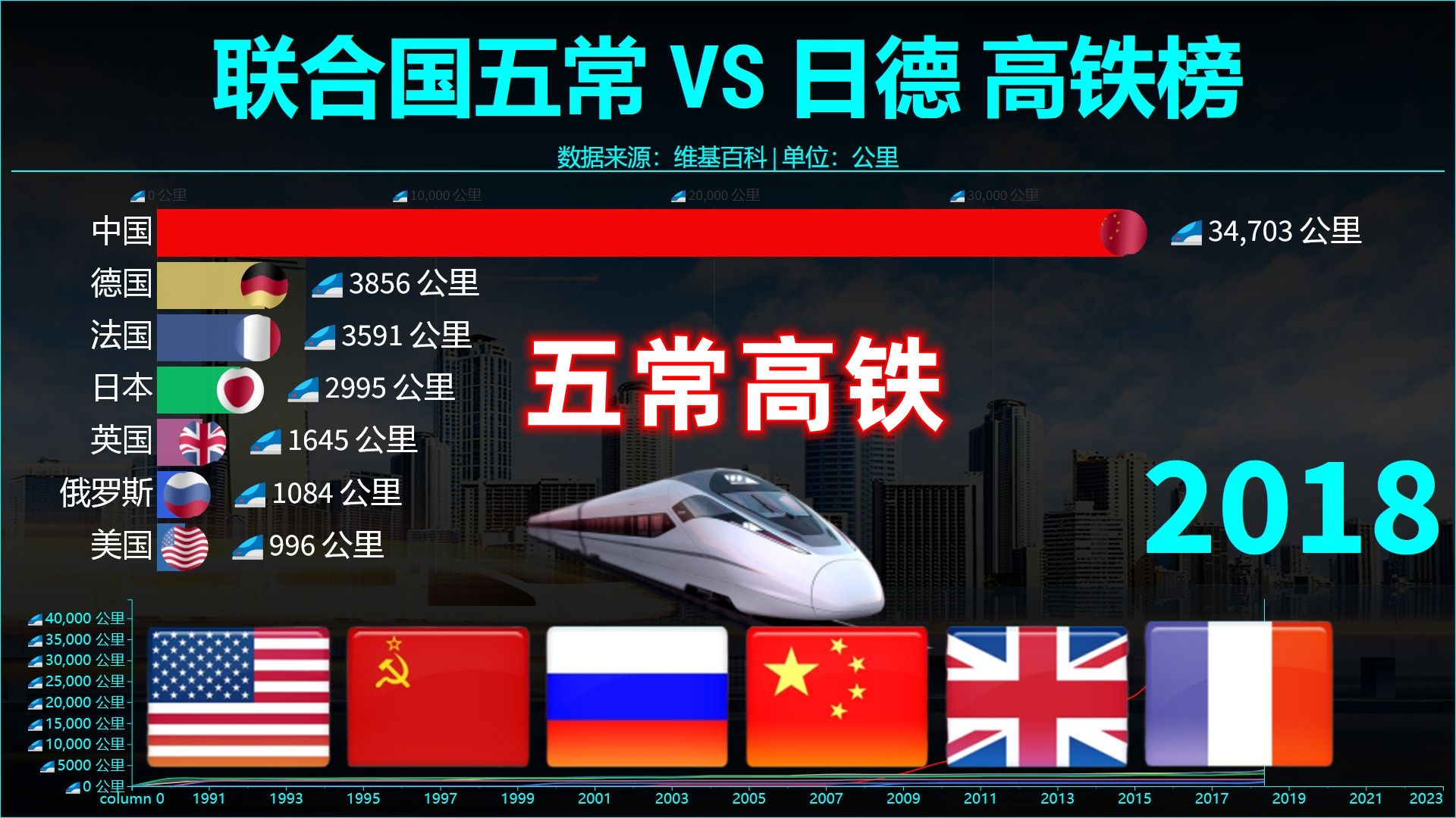 联合国五常 vs 日德高铁里程榜,歪果仁:见证中国速度!