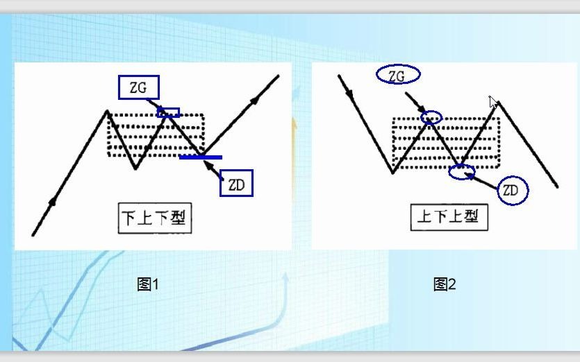 [图]缠论技术课程—中枢