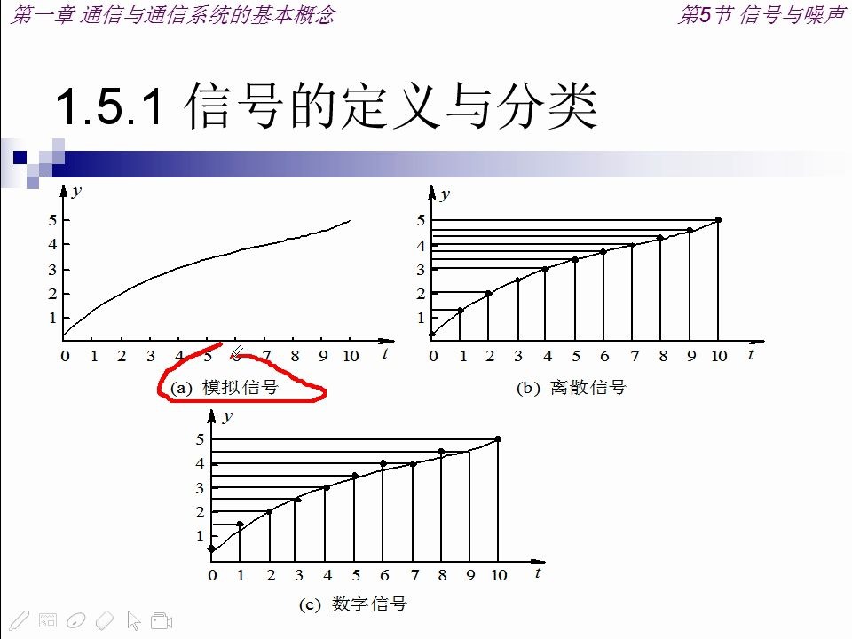 通信原理概论1.5节信号与噪声哔哩哔哩bilibili