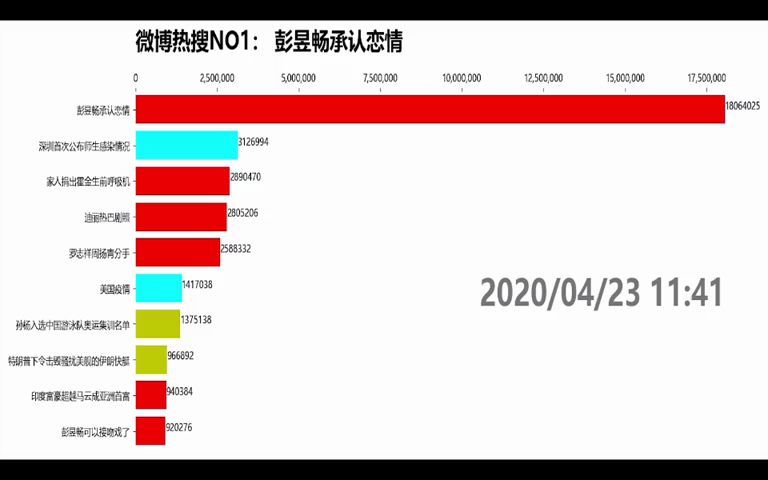 python大法好 微博热搜爬虫实时监控+可视化=动态排行榜 #pyt  抖音哔哩哔哩bilibili