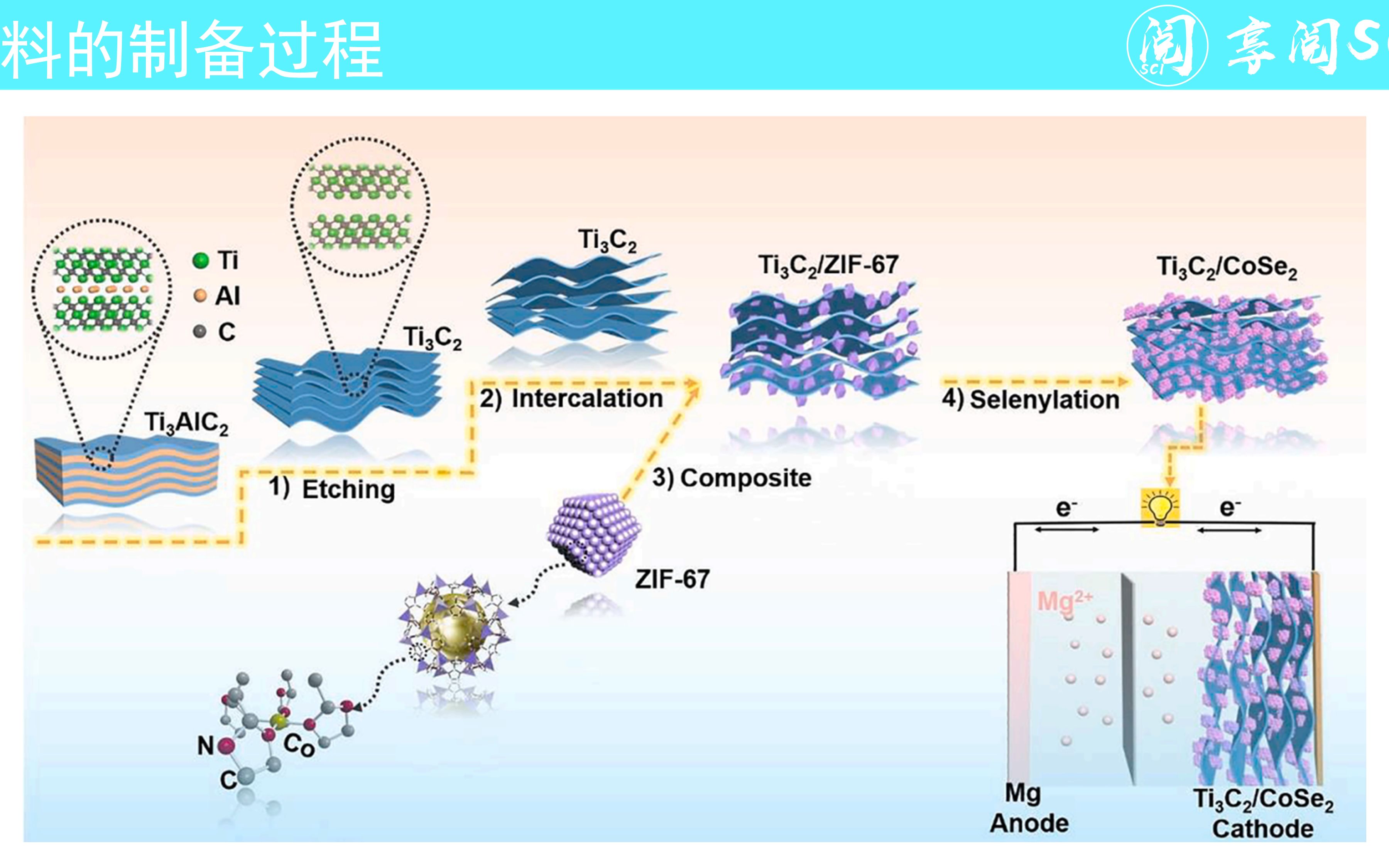[图]享阅SCI文献阅读第5节-MXene和CoSe2结合用于高性能储镁