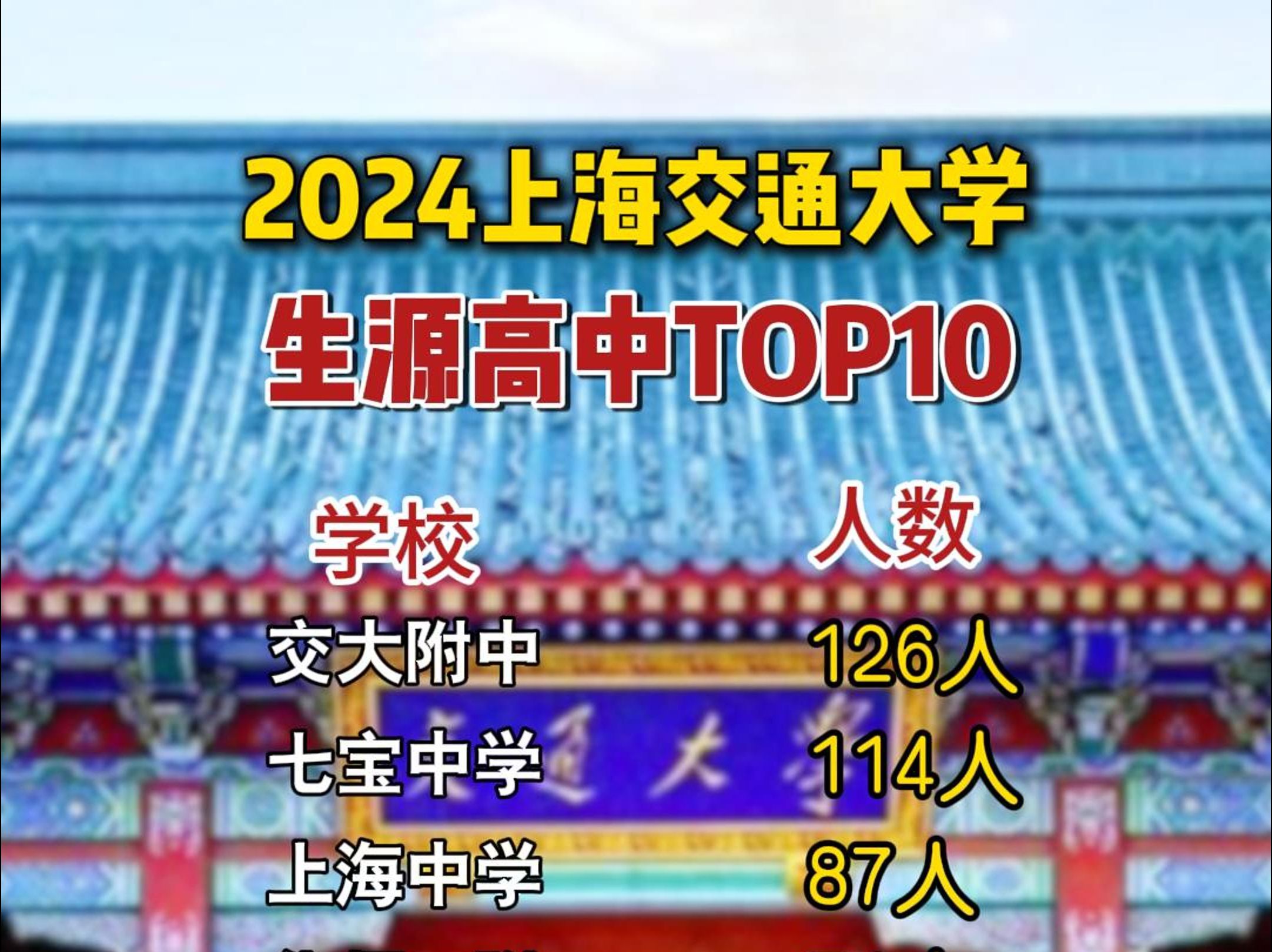 2024年上海交通大学录取学生数量排名靠前的高中有哪些呢?哔哩哔哩bilibili