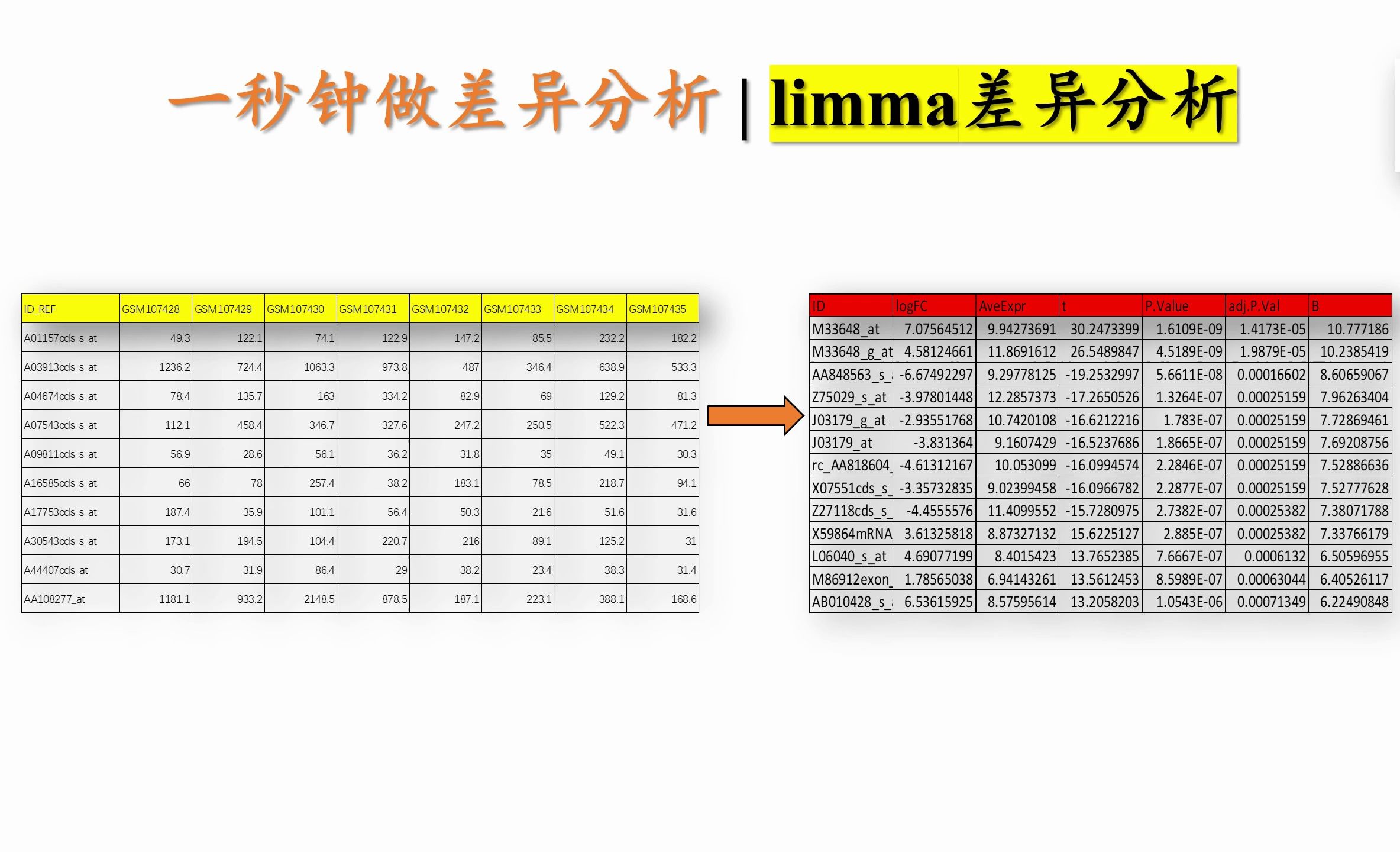 一秒钟带你做差异差异分析 | limma差异分析哔哩哔哩bilibili