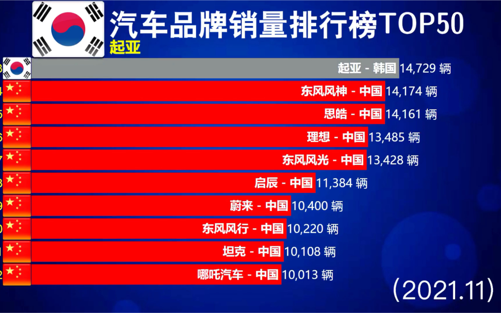 11月汽车品牌销量排行榜,哈弗第十一名,红旗超过凯迪拉克哔哩哔哩bilibili