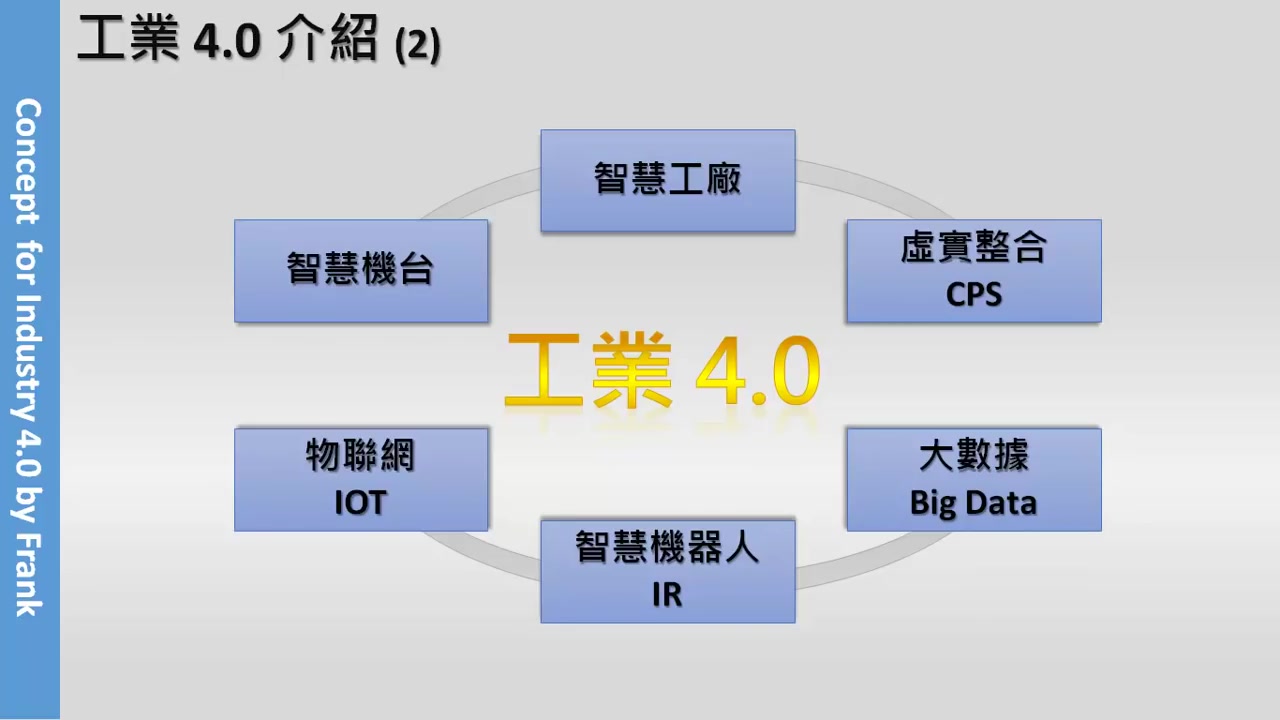 [图]工业4.0介绍（Industry 4.0，生产力4.0，中国制造2025，智慧工厂，物联网，IOT，大数据，Big Data，管理）