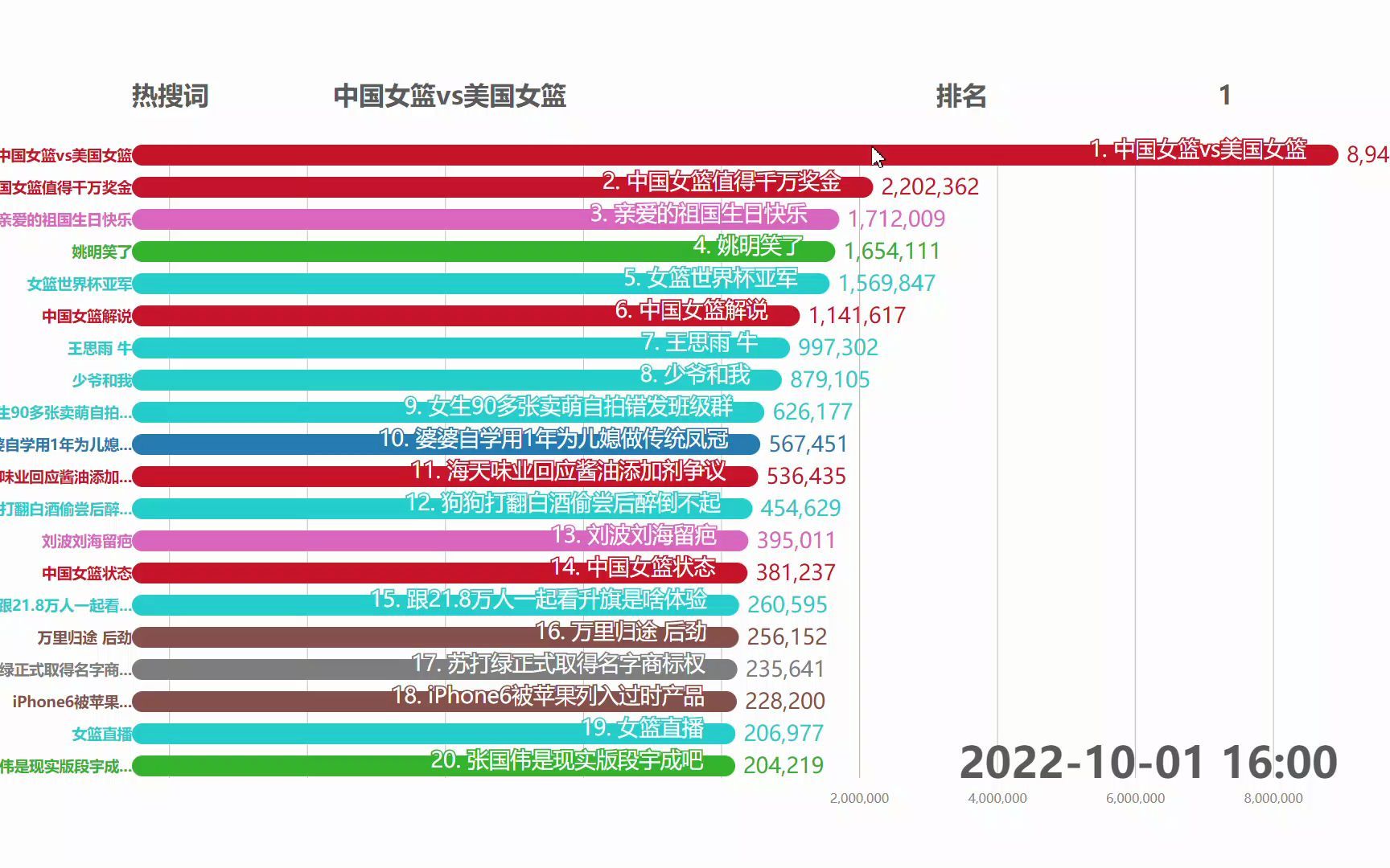 2022年10月1日微博热搜榜前20排名动态变化图表哔哩哔哩bilibili