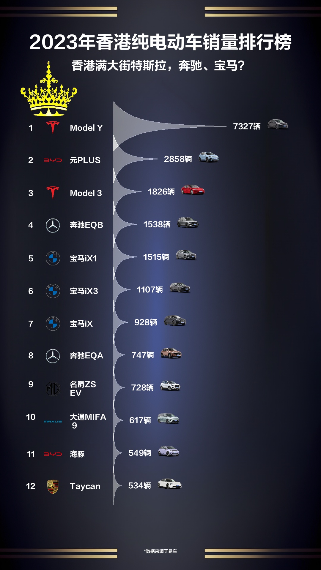 2023年香港纯电动车销量排行榜哔哩哔哩bilibili