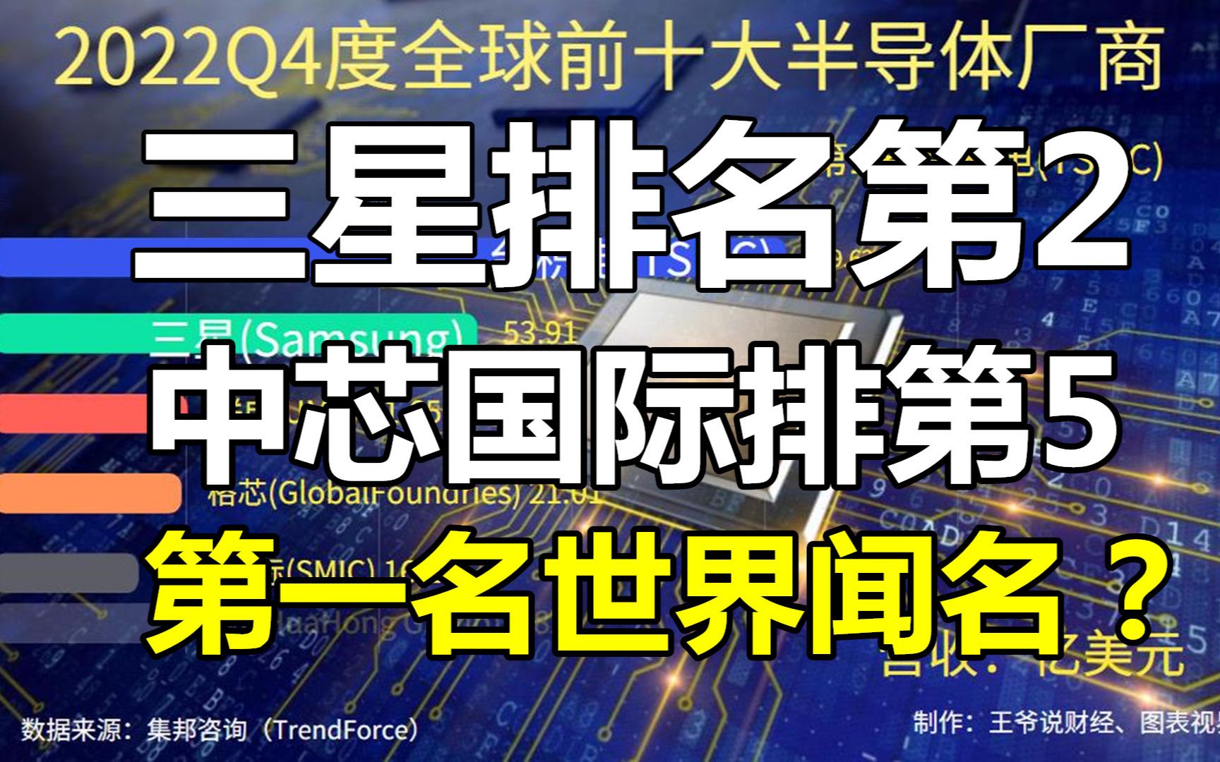 全球10大半导体代工厂公布:三星排第2,中芯国际第5,第1名是谁哔哩哔哩bilibili