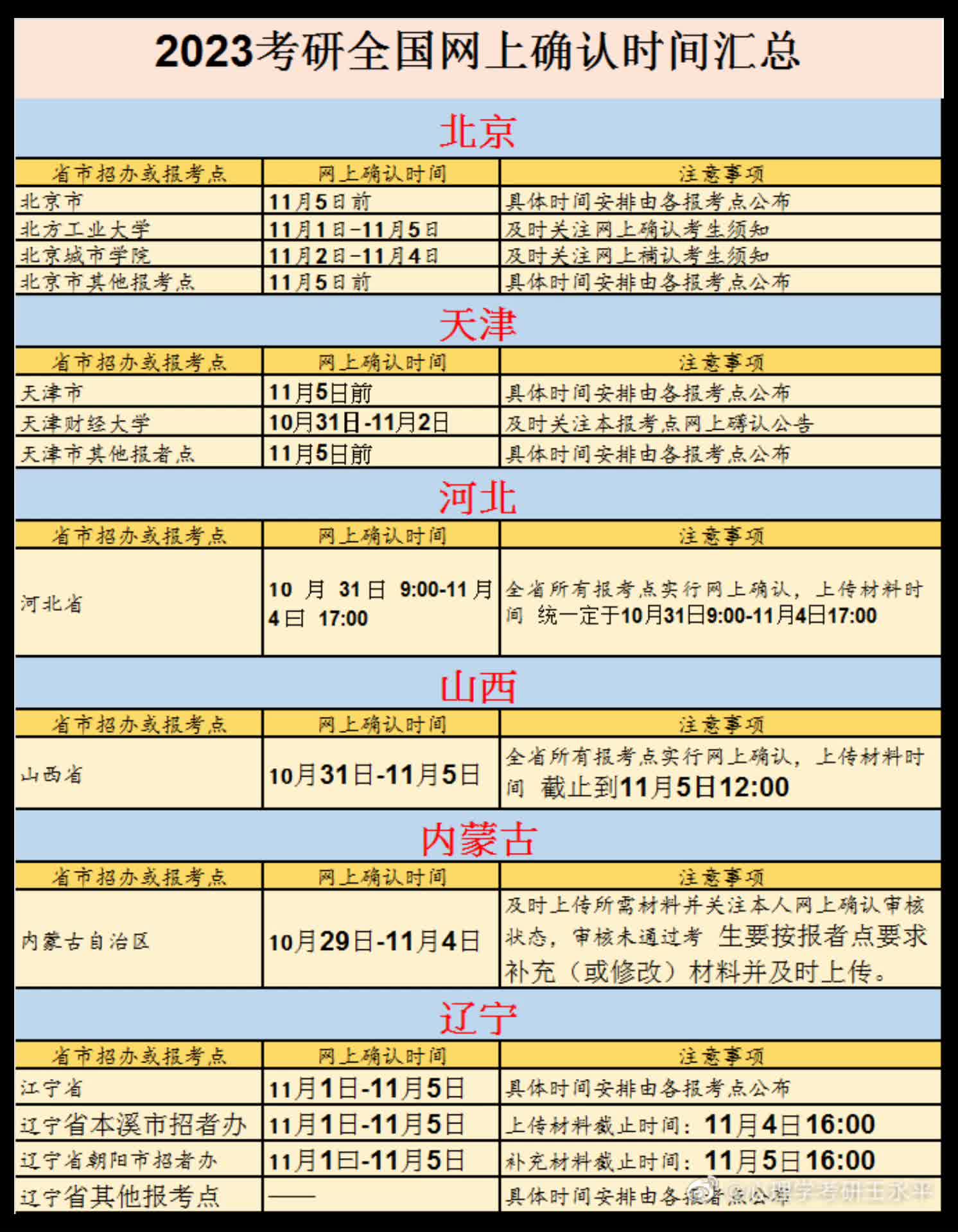 2023考研全国网上确认时间汇总哔哩哔哩bilibili