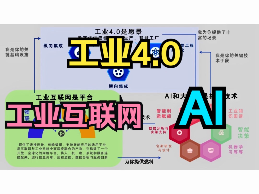 工业4.0 、AI与工业互联网是什么关系哔哩哔哩bilibili