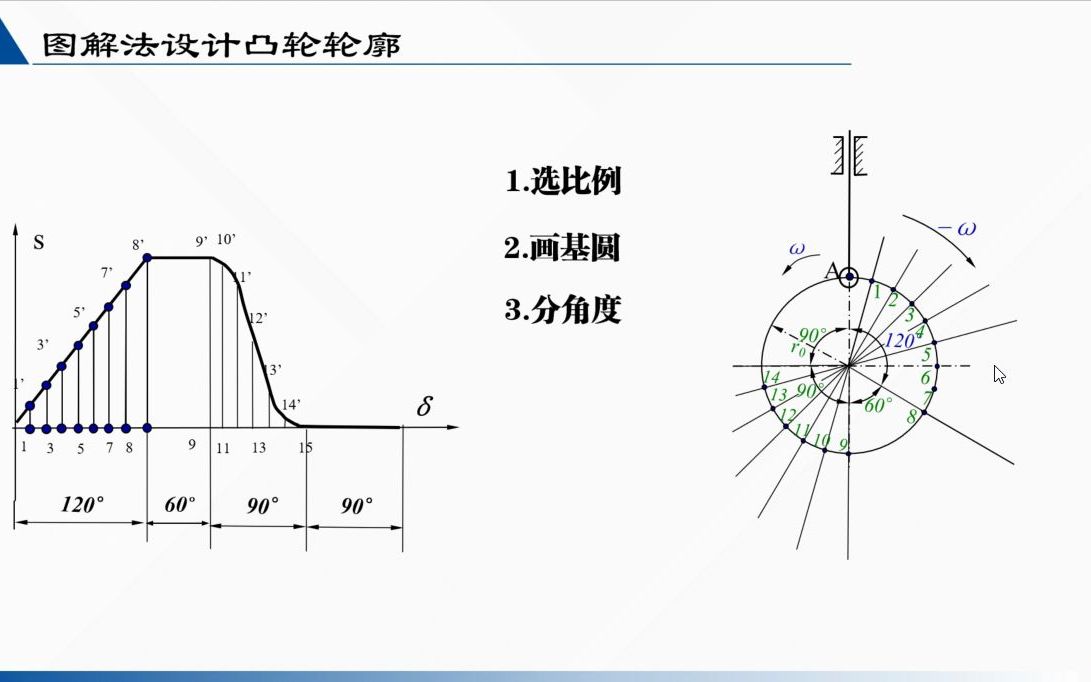 图解法设计凸轮轮廓