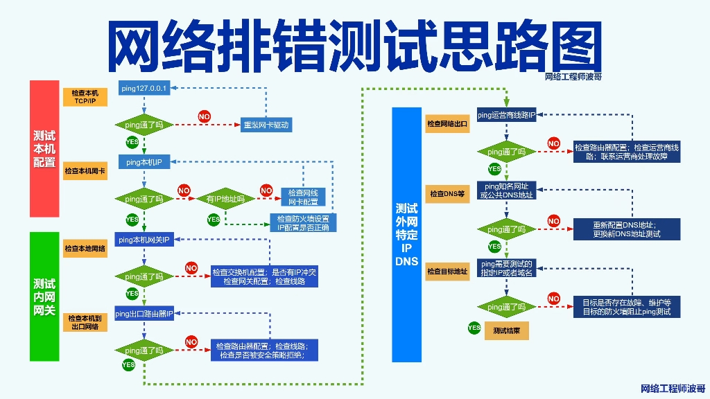 网络排错测试思路图网络工程师小工具(18)哔哩哔哩bilibili