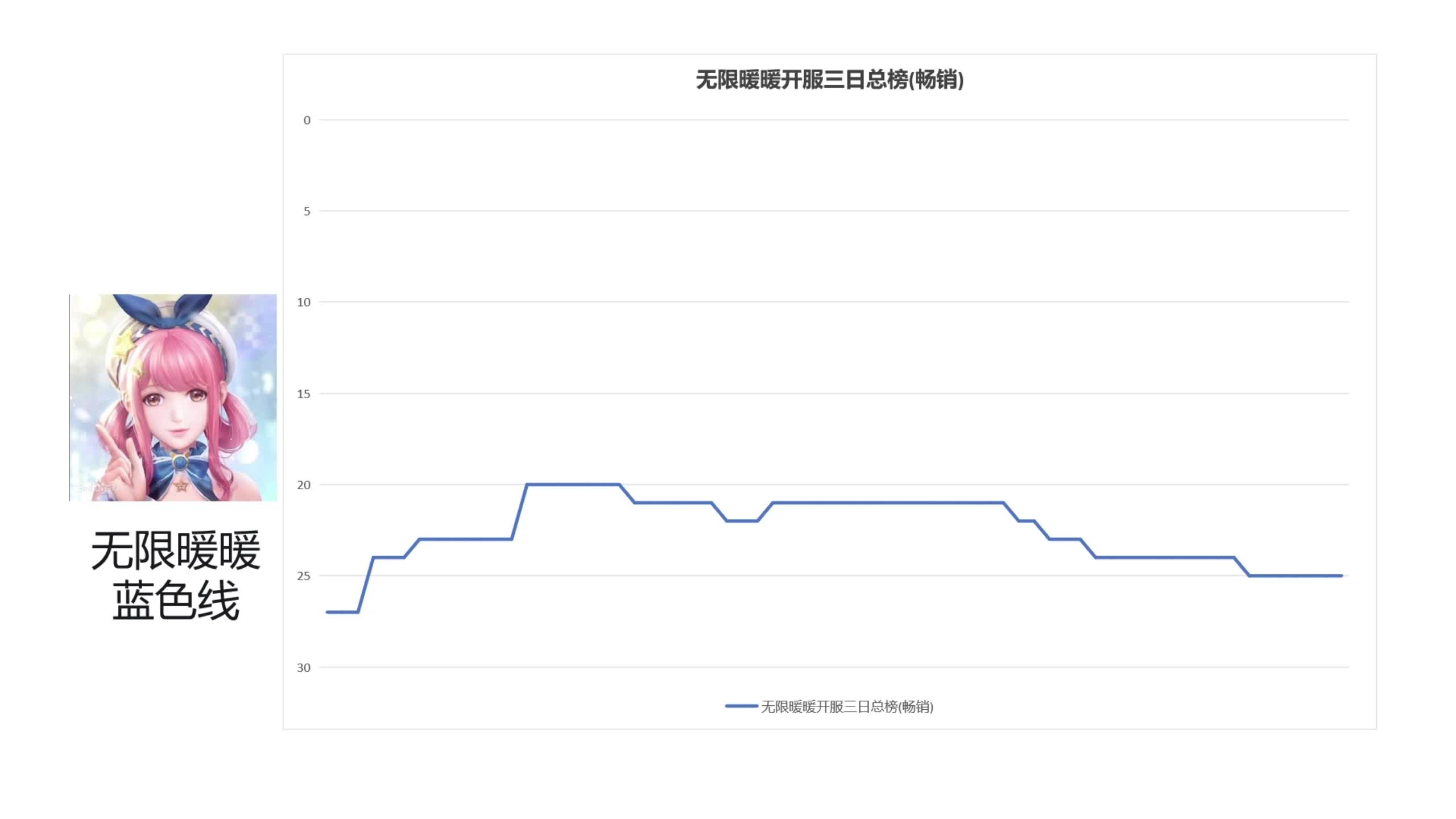 真!最大烟花!无限暖暖开服三日流水横向对比鸣潮,绝区零,崩坏星穹铁道星期日池手机游戏热门视频