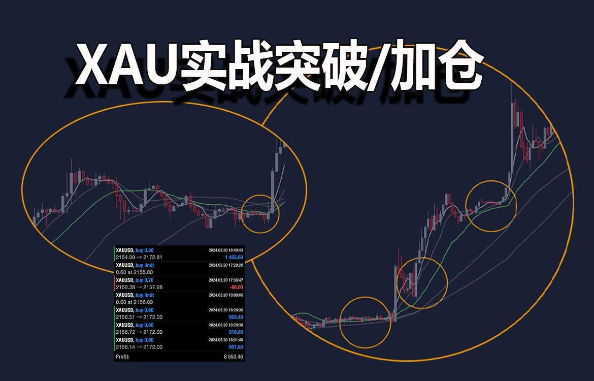 黄金上涨你入场了吗实战XAU突破加仓技巧高盈亏比交易策略哔哩哔哩bilibili