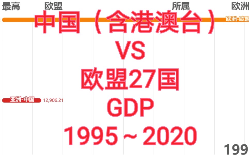 中国GDP首次超过欧盟哔哩哔哩bilibili