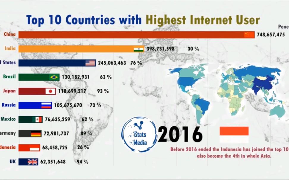 拥有最多网民的十个国家(19992019)哔哩哔哩bilibili