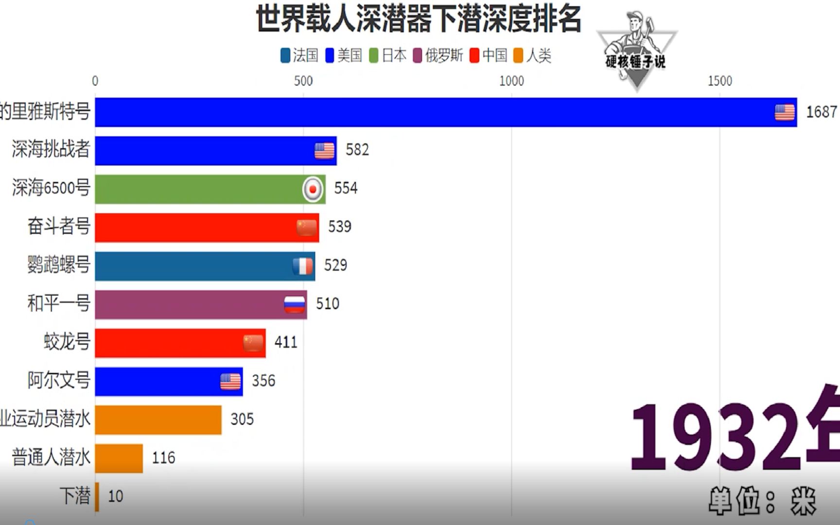 1951—2020世界各国深潜器潜水深度排名,中国一潜到底,奋起直追哔哩哔哩bilibili