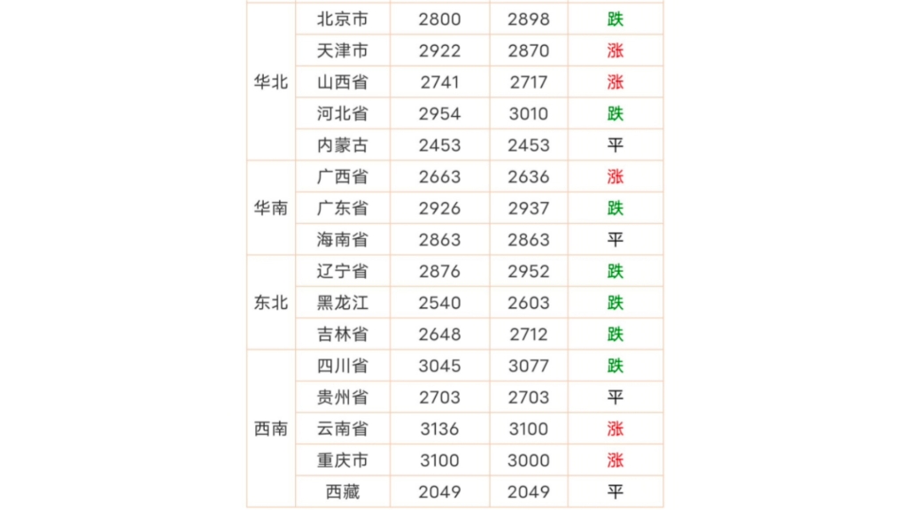 2022.3.9 今日最新全国玉米价格 市场行情价格表哔哩哔哩bilibili