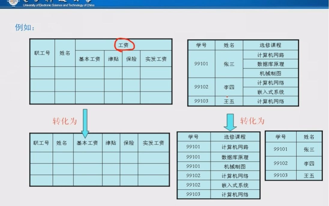 [图]8.11 关系模式规范化理论