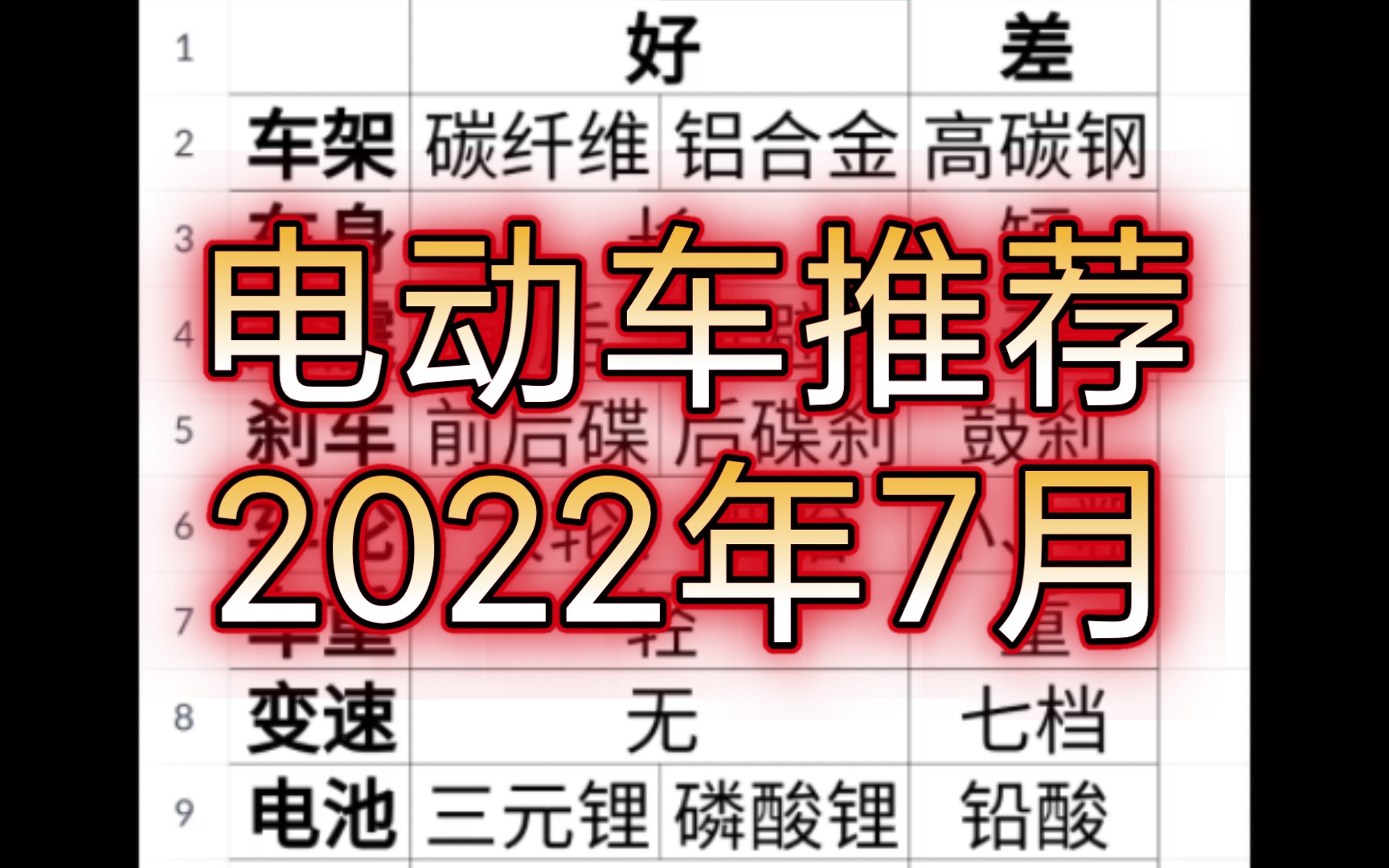 新能源自行车该怎么选购?好坏的标准是什么?首先碳纤维材料是首选,但仅限土豪,中产还是适合铝合金.锂电池又分两种,三元锂又轻电量又多,当然价...