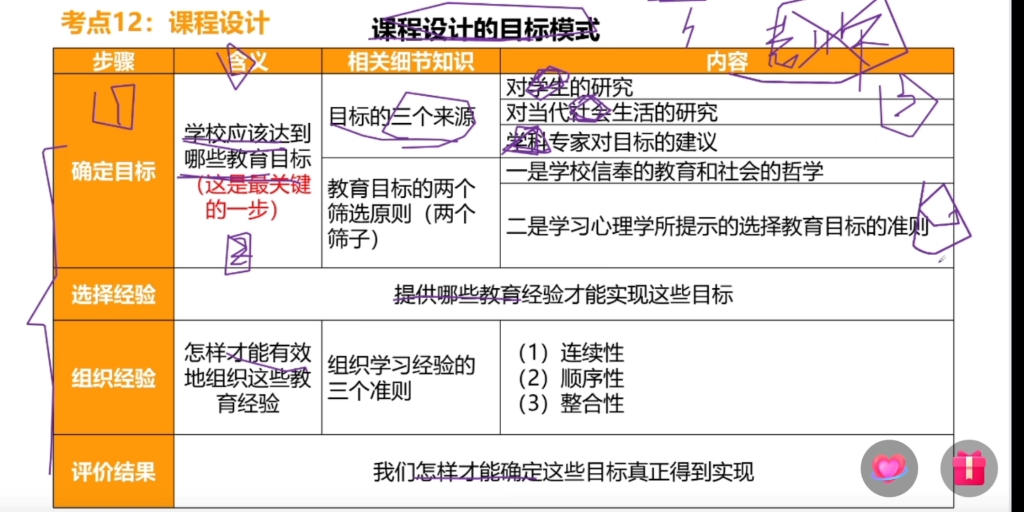 课程设计的目标模式