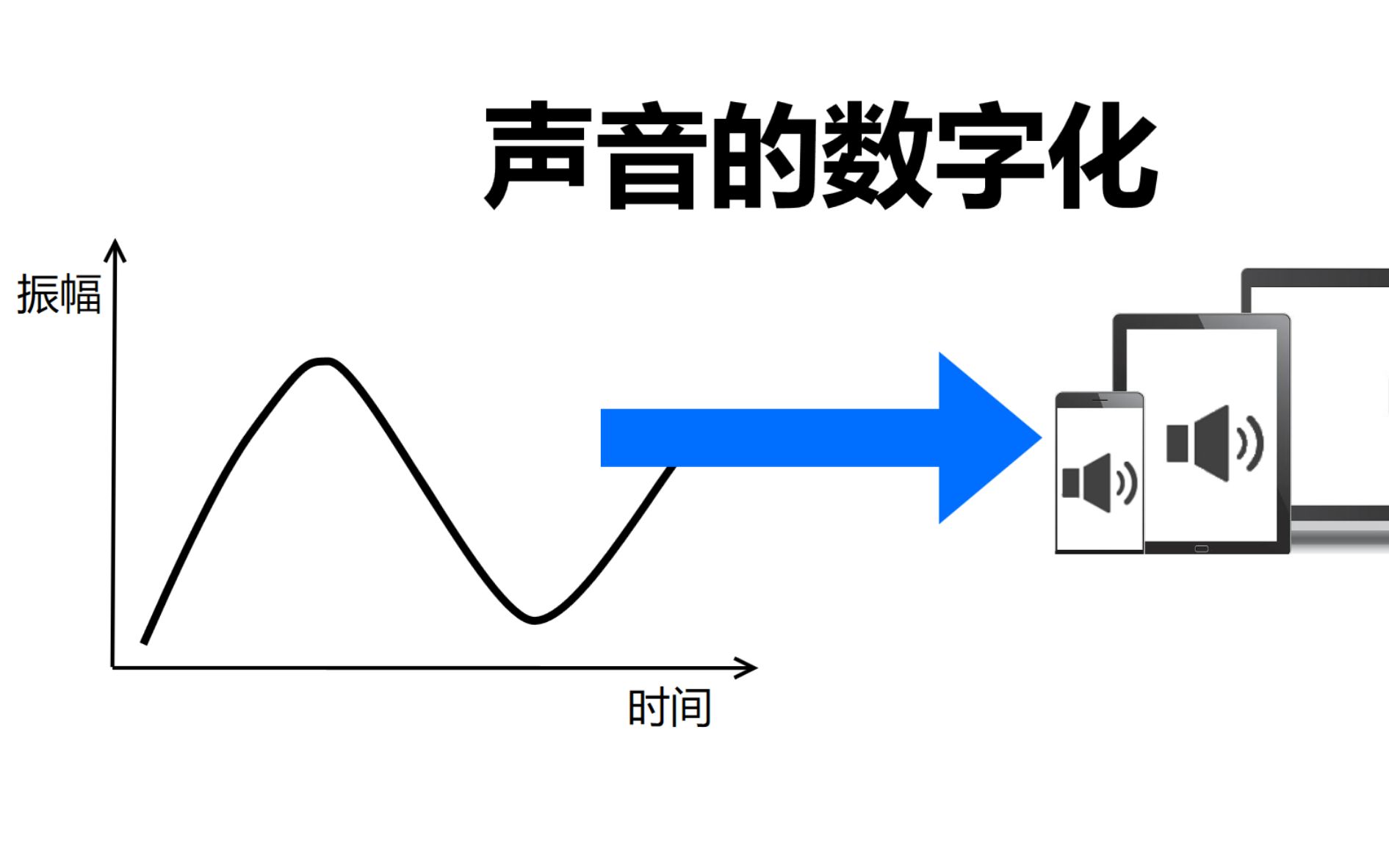 声音数字化哔哩哔哩bilibili