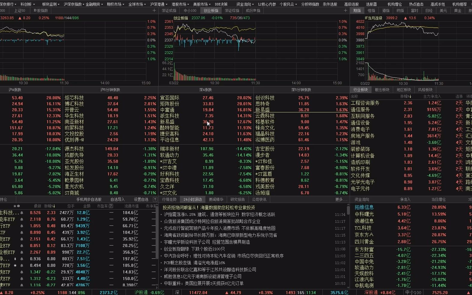 3.22午评:创业板高开低走,不怕,还有继续上涨机会,板块分析哔哩哔哩bilibili