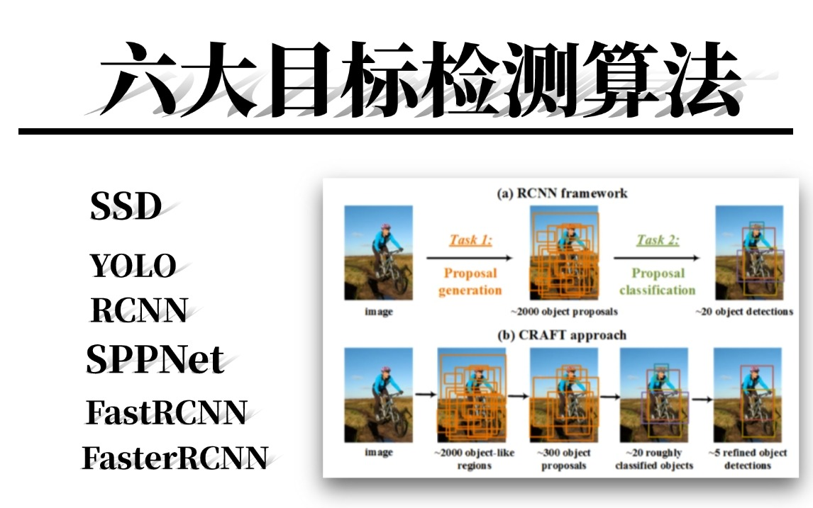 太全了!半天教会你【六大目标检测算法】计算机大佬带你一口气学完:YOLO、SSD、FasterRCNN、FastRCNN、SPPNet、RCNN等六大目标检测!哔哩...