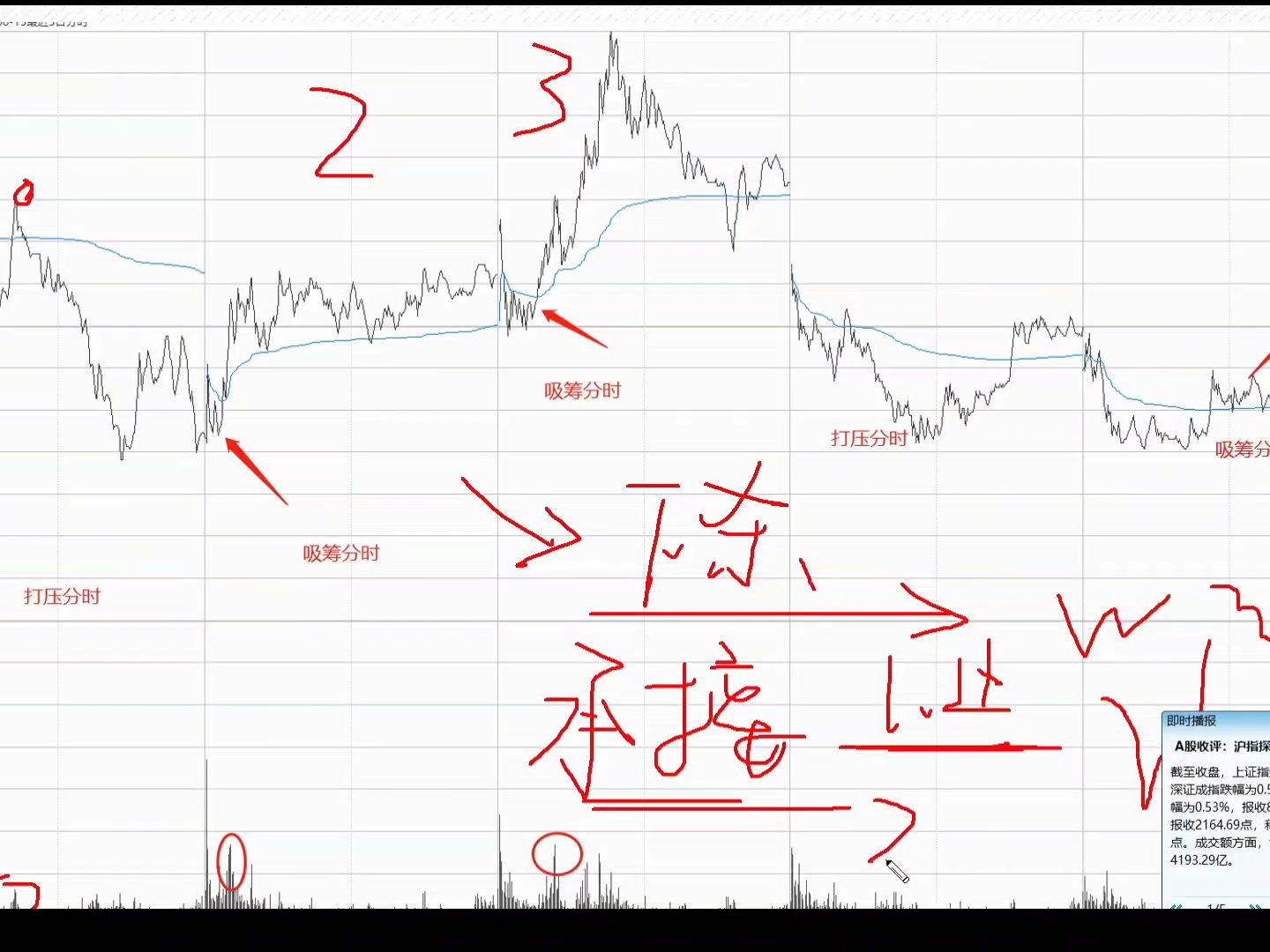 终于有人把“主力吸筹”手法讲透彻了,步步紧跟庄家,不吃亏!哔哩哔哩bilibili