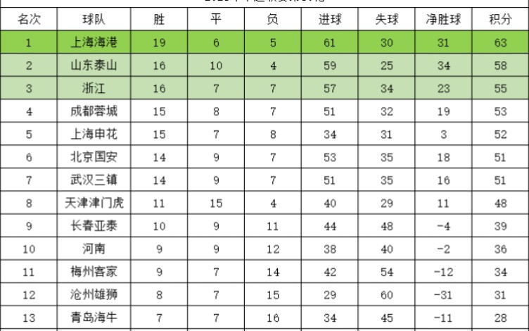 如果2023年中超联赛轮次倒序来看会怎么样哔哩哔哩bilibili