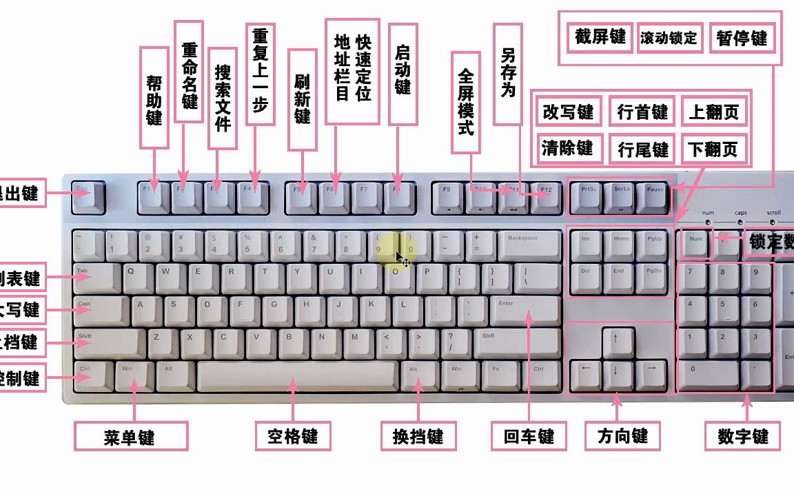 初学者认识键盘功能图片