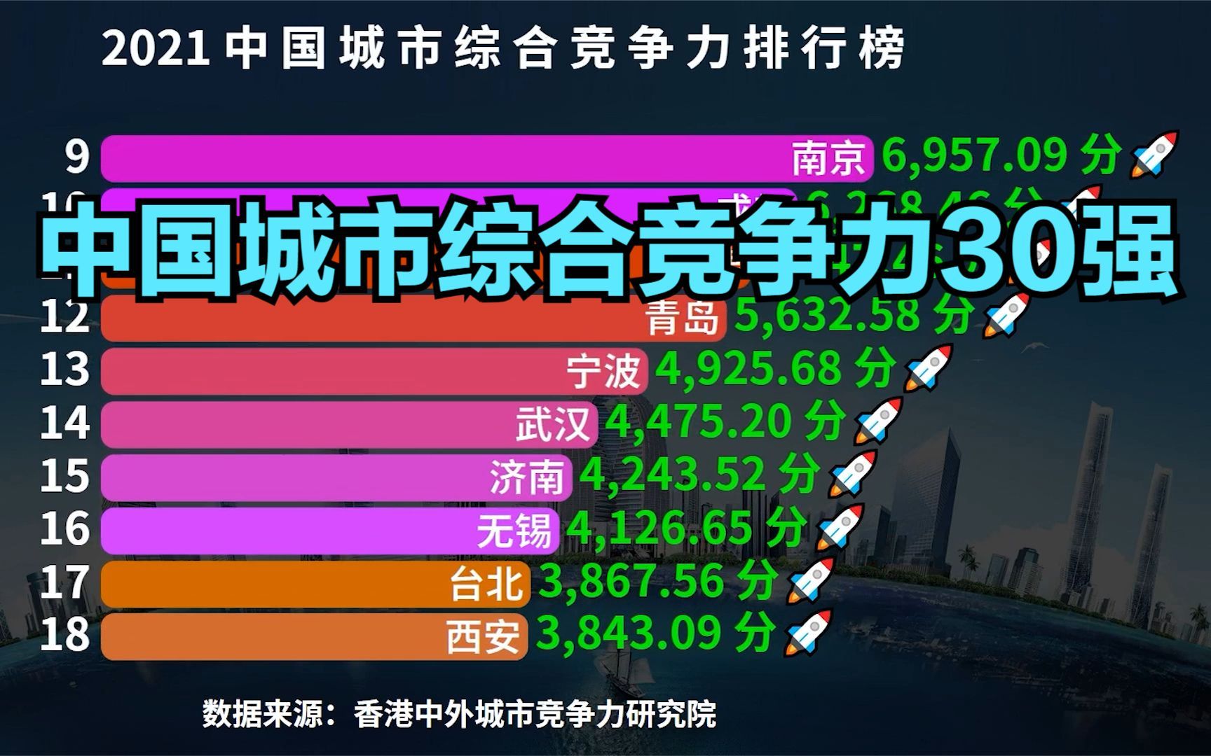 最新中国城市综合竞争力排行榜,武汉连前十都进不了,广州才第5哔哩哔哩bilibili