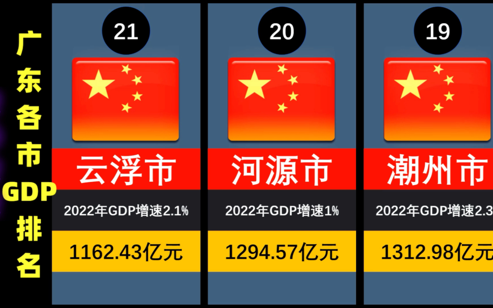 2022广东各市GDP出炉,佛山第三,东莞紧随其后哔哩哔哩bilibili