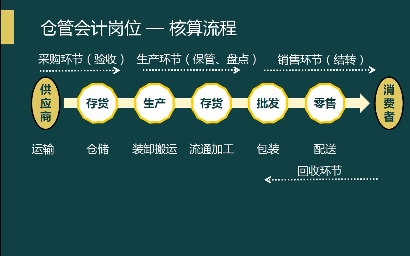 [图]仓管会计的工作内容_存货的业务处理流程_大佬必看！