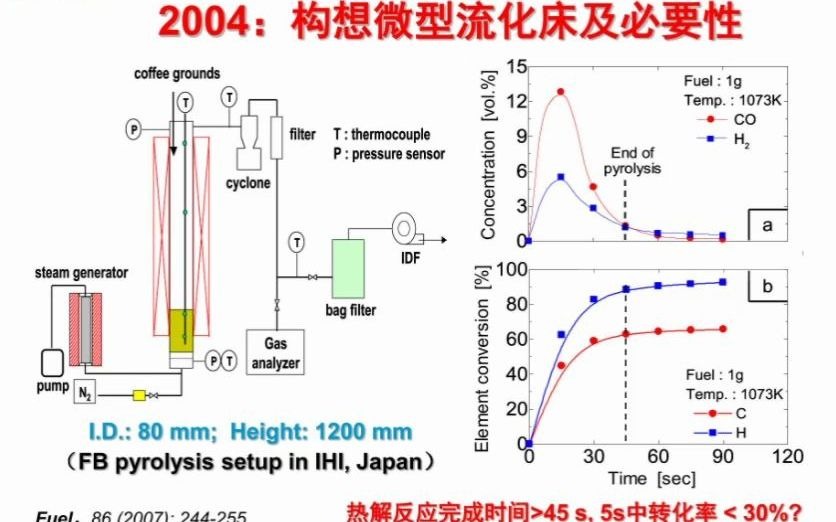 许光文气固反应分析测试微型流化床法的研究与应用哔哩哔哩bilibili