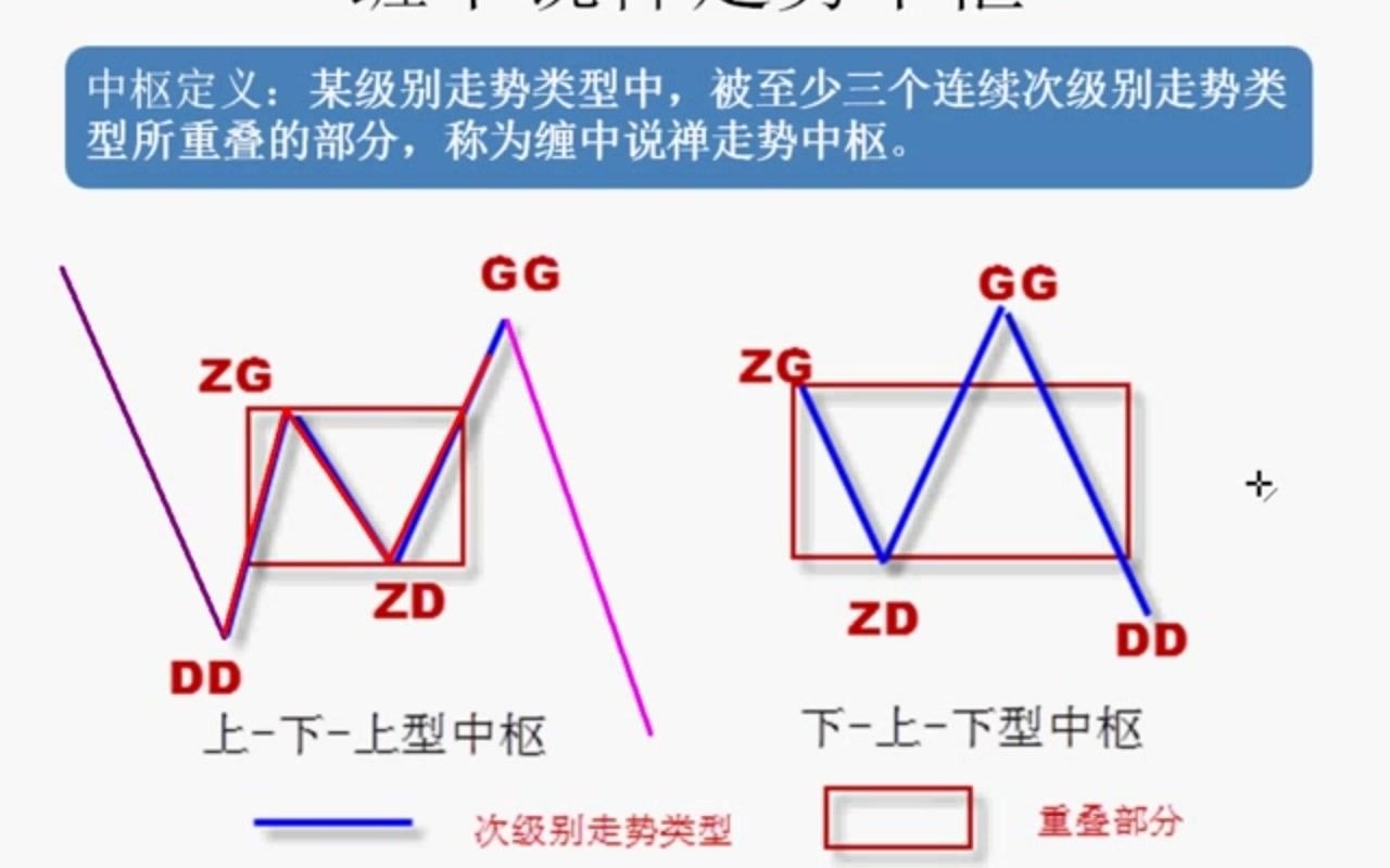 缠论概念梳理3中枢与走势类型哔哩哔哩bilibili