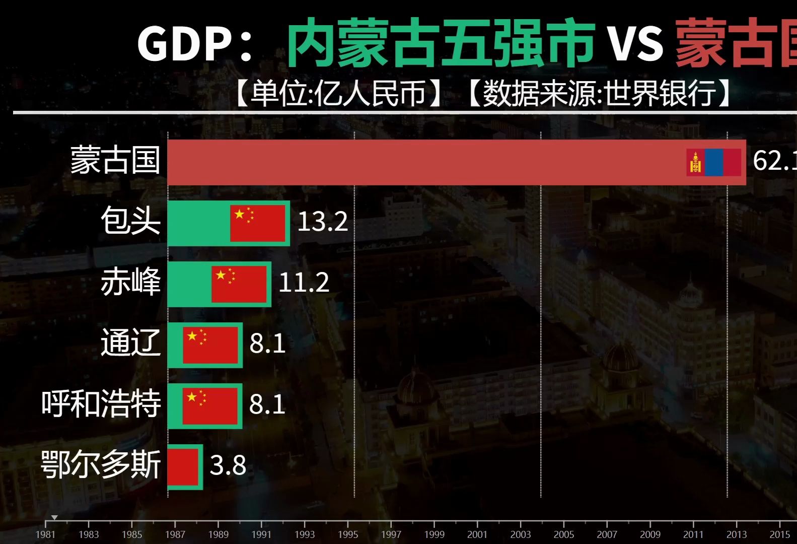 蒙古国经济实力如何?看内蒙五强市与蒙古国经济实力对比哔哩哔哩bilibili