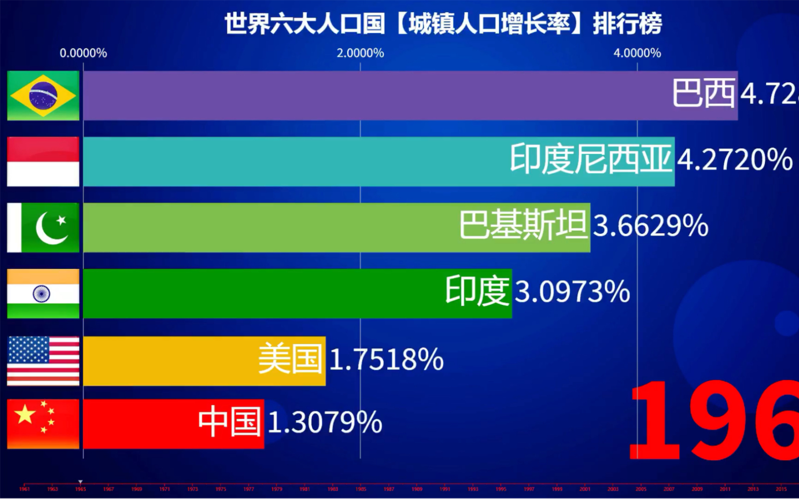 19612020世界六大人口国【城镇人口增长率】排行榜哔哩哔哩bilibili