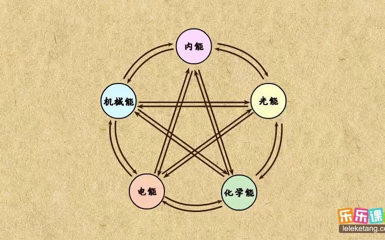 能量的转化与能量守恒定律