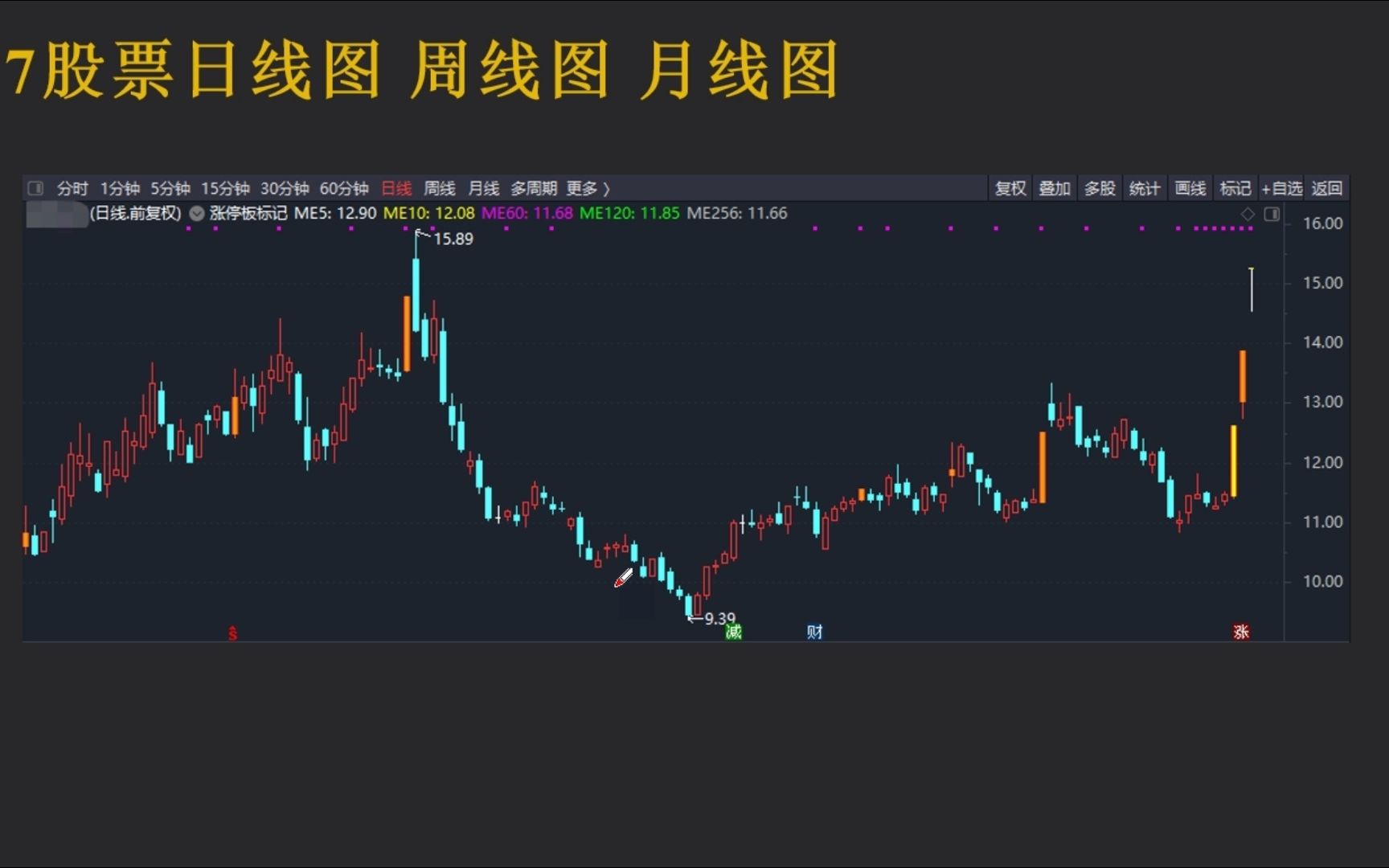 07股票日线图周线图月线图哔哩哔哩bilibili