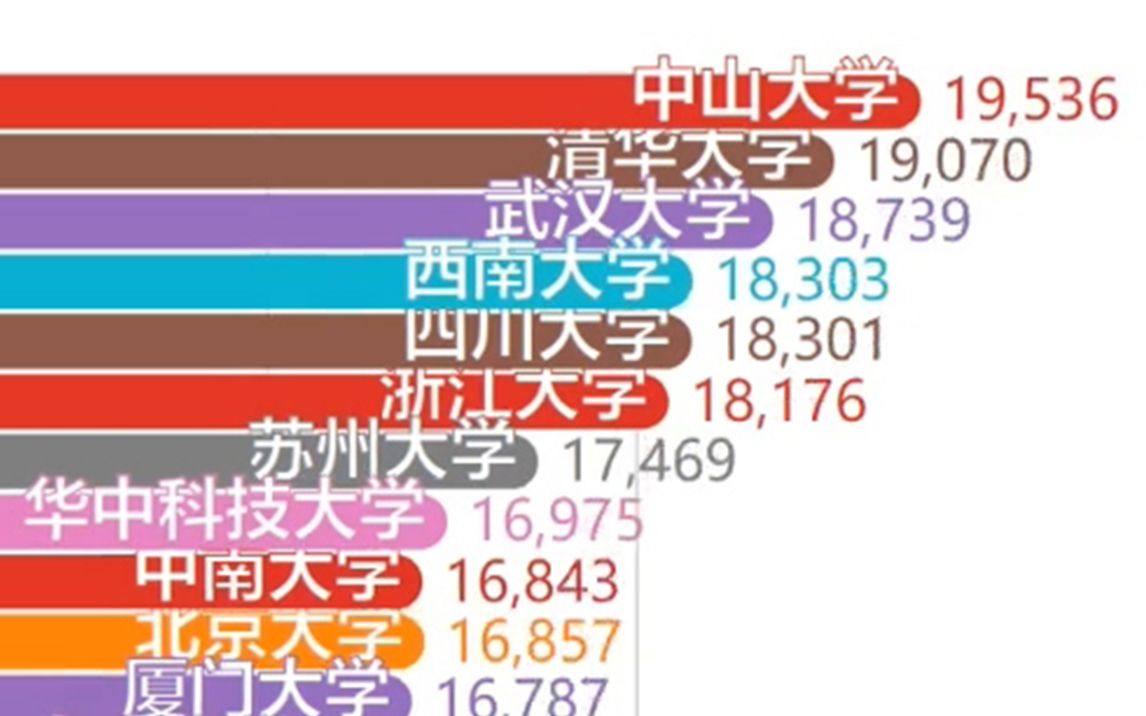 【数据可视化】近半年国内高校百度搜索指数排行TOP30(三)【财大 深圳大学等】哔哩哔哩bilibili