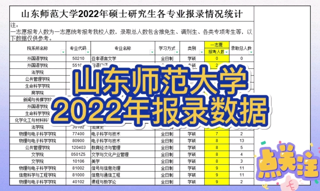 [图]山东师范大学2022年报录数据，get！