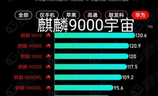 Download Video: 极客湾天梯图芯片排行榜更新，麒麟9000WL和9000WM加入排名