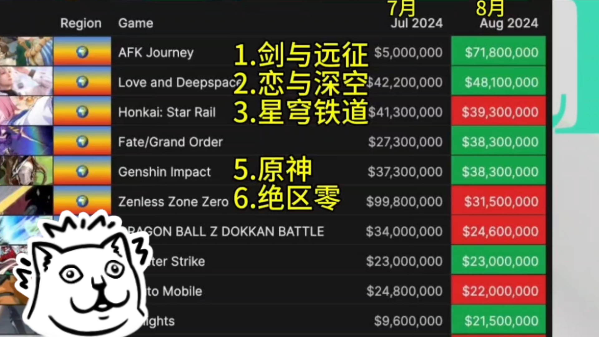 sensor tower8月份二游流水出炉,剑与远征和恋与深空表现亮眼,星穹铁道和原神依旧保持在3900万左右的流水,绝区零紧跟其后,外网对这个榜单讨论度...