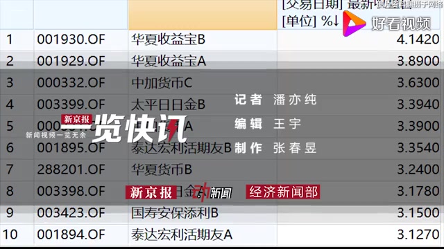 余额宝7日年化收益率首次跌破2%,你还会买吗?哔哩哔哩bilibili