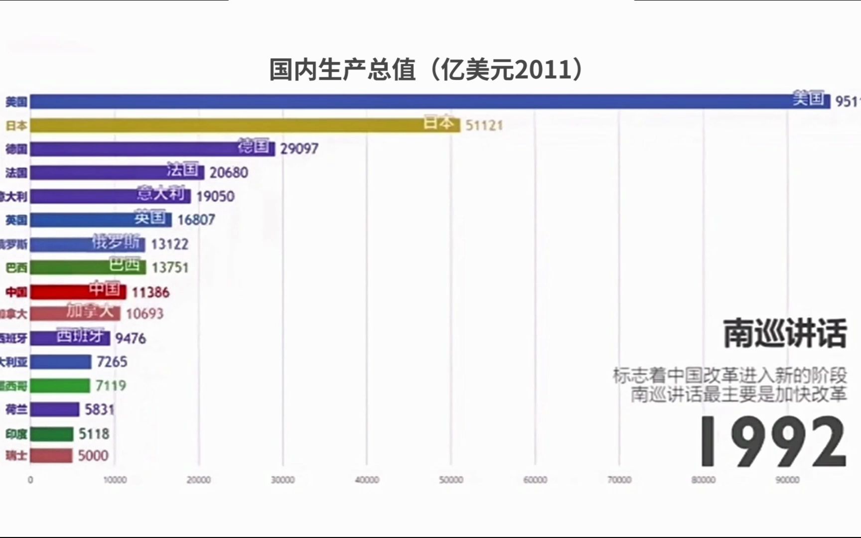 多种方法制作动态条形图哔哩哔哩bilibili