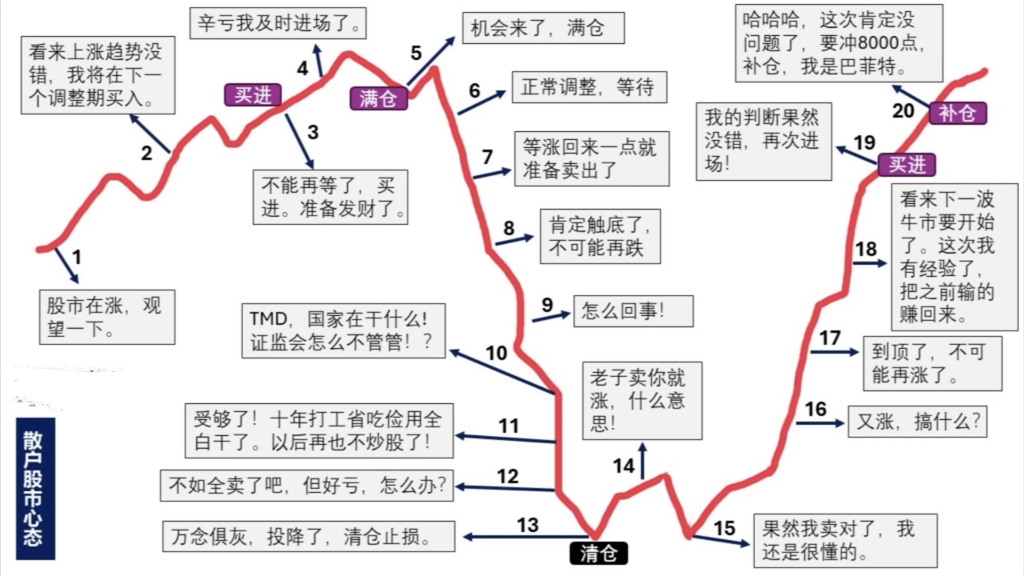 今天股民到哪个阶段了