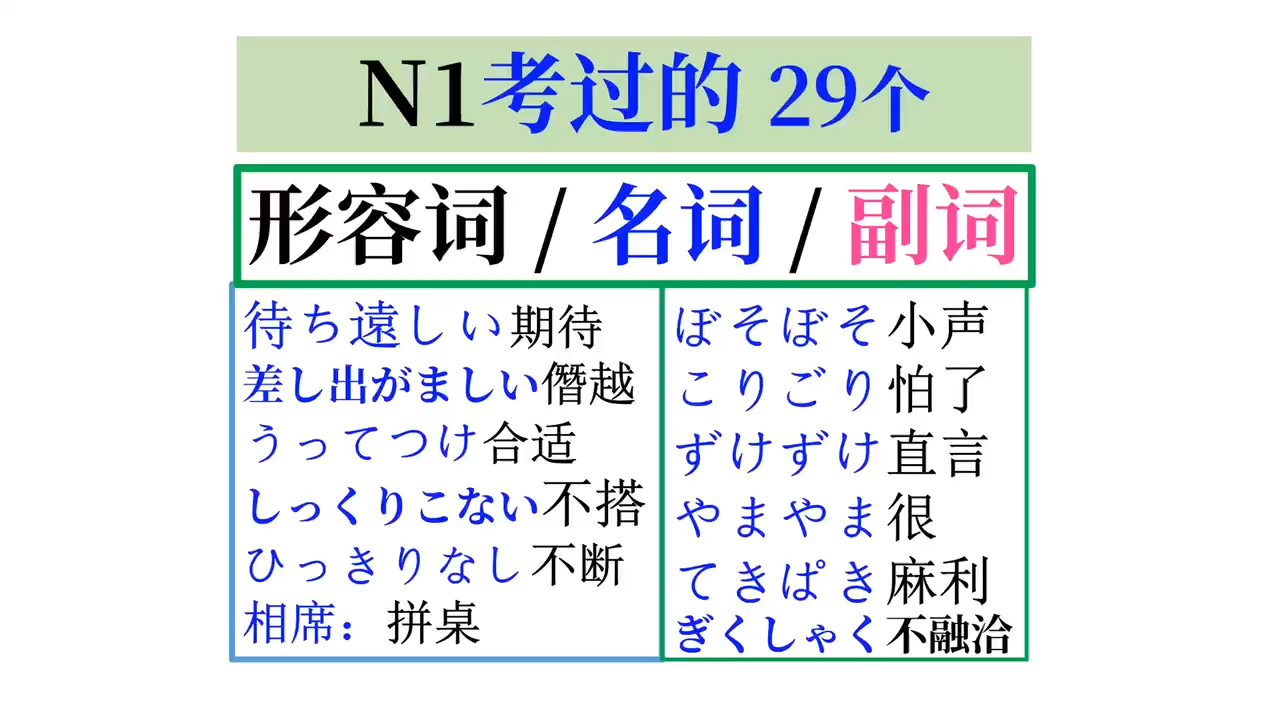 N1听力出过的重要:形容词、名词、副词(AbAb)单词盘点总结哔哩哔哩bilibili