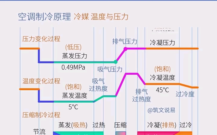 空调制冷原理,压缩式制冷循环,冷媒温度与压力的变化,制冷过程中各种温度与压力的关系哔哩哔哩bilibili